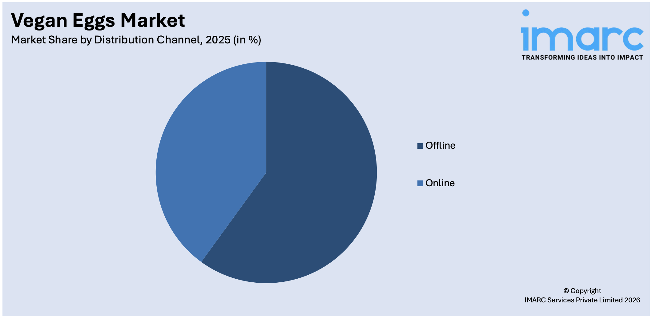 Vegan Eggs Market By Distribution Channel